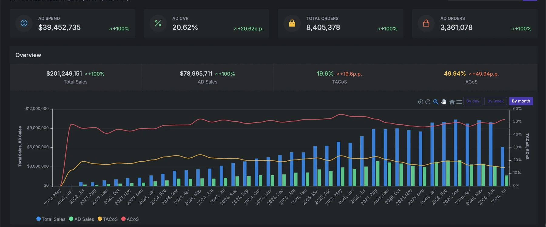 The account in UNITIX SOFT, March 2023 to July 2026. Monthly total sales against ad sales, with TACoS and ACoS tracked across the full engagement.