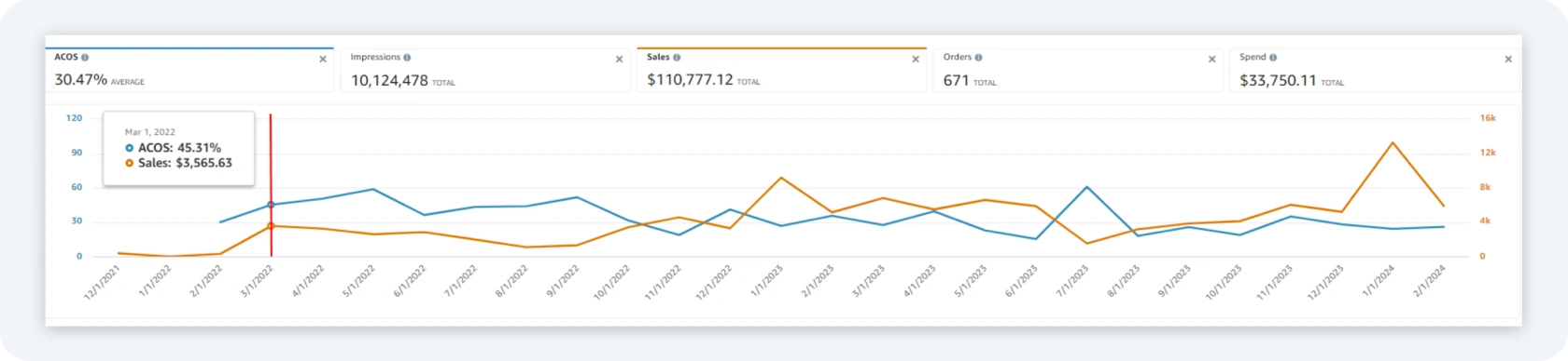 The same account across the whole engagement, December 2021 to February 2024: $110,777.12 in ad sales on $33,750.11 of spend, 10.1 million impressions, average ACOS 30.47%. The marker sits on March 2022, where ACOS was 45.31%.