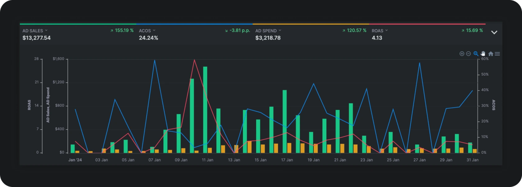 January 2024 in the account's own advertising dashboard, day by day. The headline figures on this page are read directly from it: ad sales $13,277.54, ad spend $3,218.78, ACOS 24.24%.