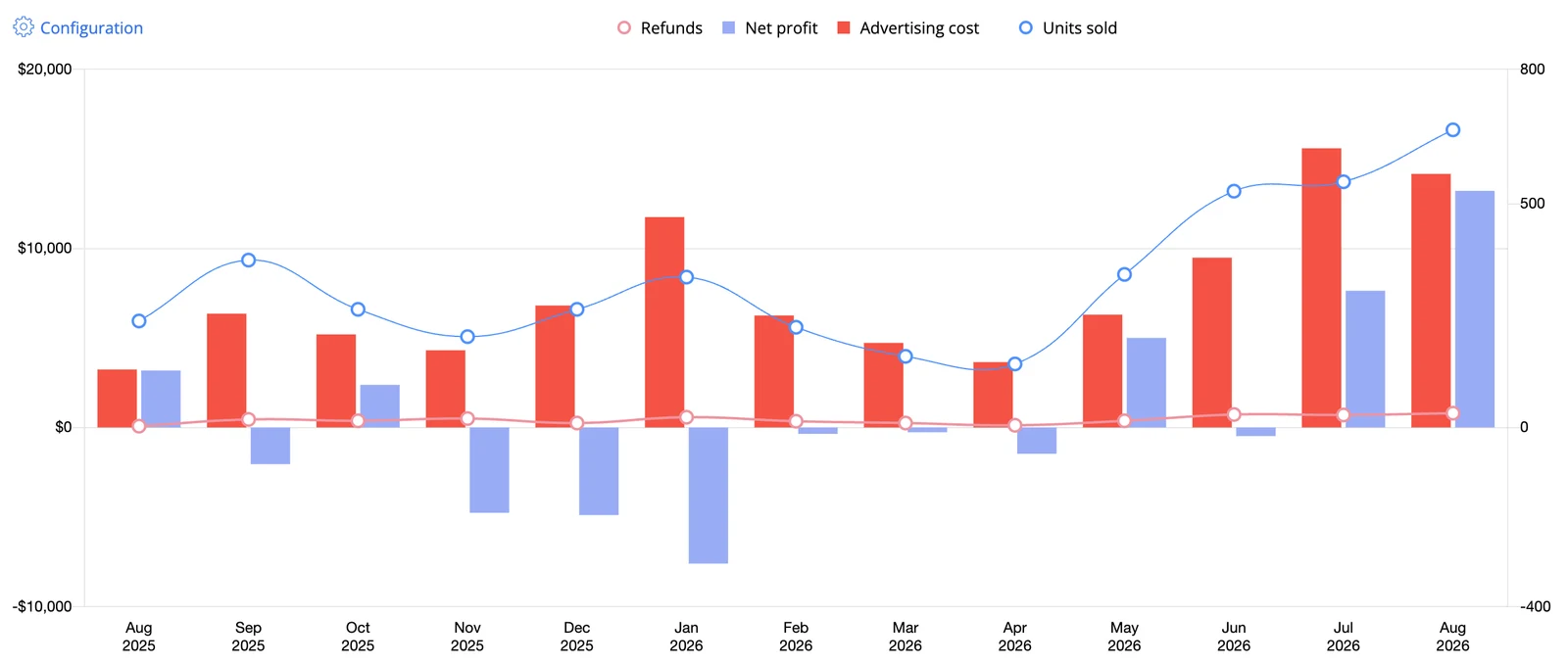 Net profit, advertising cost, refunds and units by month, August 2025 to August 2026. Six of the thirteen months are below the line, which is the compliance and stock period described below. This shows the shape of the year; the exact May and August figures above are read from the account's own reporting, not from this chart.