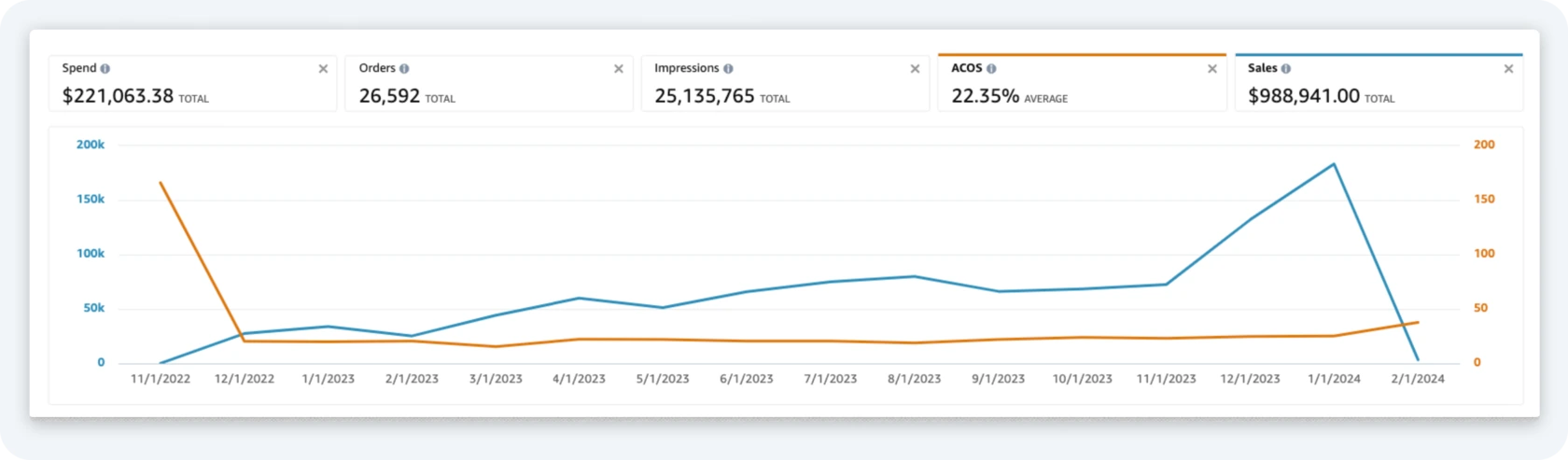 Spend, orders, impressions, ACOS and sales for the account across the engagement, from the account's own advertising dashboard.