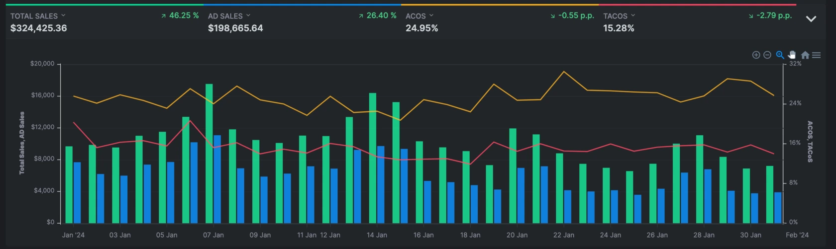 Total sales, ad sales, ACOS and TACOS for the period, from the account's Amazon Ads dashboard.