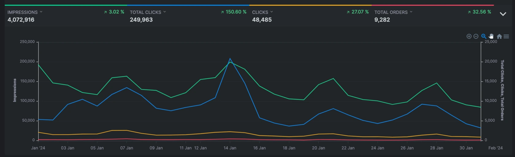 Impressions, clicks and total orders over the same period, from the same dashboard.
