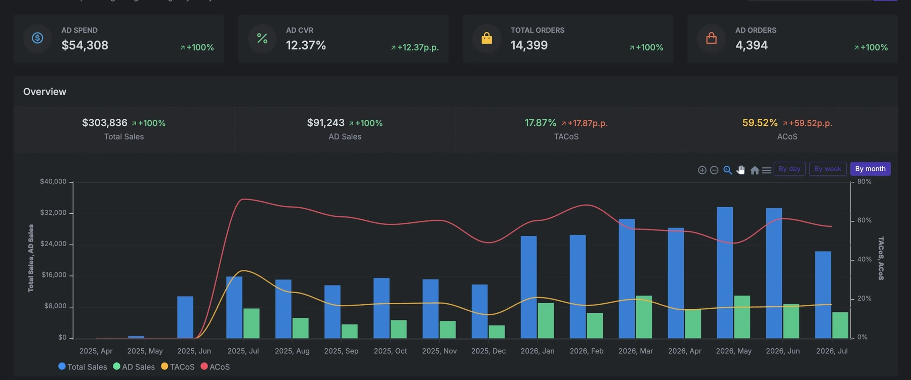 The account in UNITIX SOFT, April 2025 to July 2026. Total sales, ad sales, TACoS and ACoS by month. The launch curve begins in June 2025.