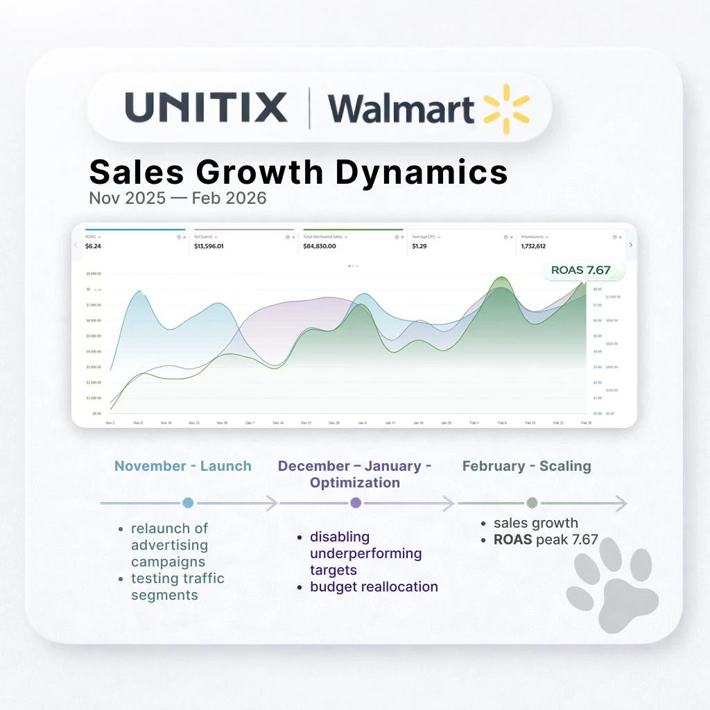Walmart sales growth, November 2025 to February 2026, with the three engagement phases marked: relaunch, optimisation, and scaling.