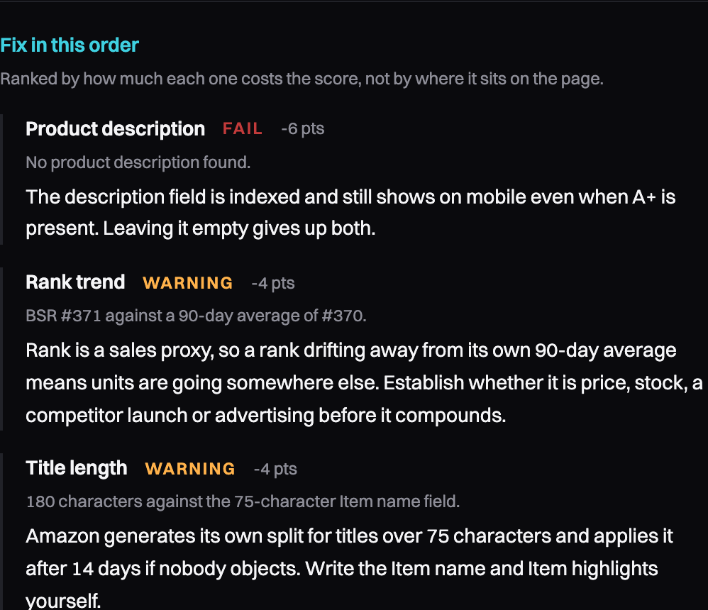 The top of a listing audit for a published Amazon product, with the problems ranked by what each one costs the score rather than by where it sits on the page. Product description: fail, minus 6 points, no product description found. Rank trend: warning, minus 4 points, BSR 371 against a 90-day average of 370. Title length: warning, minus 4 points, 180 characters against the 75-character Item name field.