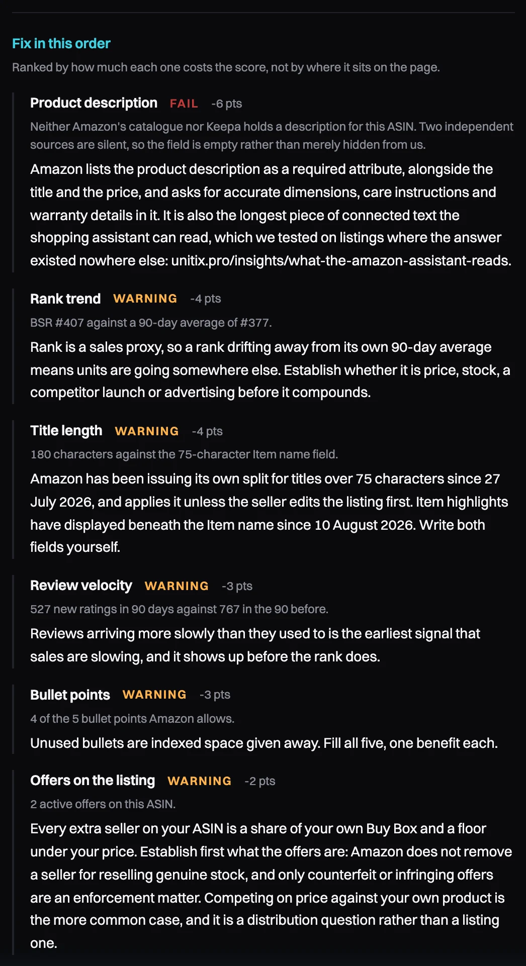 A listing audit for a published Amazon product, with the problems ranked by what each one costs the score rather than by where it sits on the page. Product description: fail, minus 6 points, neither Amazon's catalogue nor Keepa holds a description for this ASIN. Rank trend: warning, minus 4 points, BSR 407 against a 90-day average of 377. Title length: warning, minus 4 points, 180 characters against the 75-character Item name field. Review velocity: warning, minus 3 points, 527 new ratings in 90 days against 767 in the 90 before. Bullet points: warning, minus 3 points, 4 of the 5 Amazon allows. Offers on the listing: warning, minus 2 points, 2 active offers.