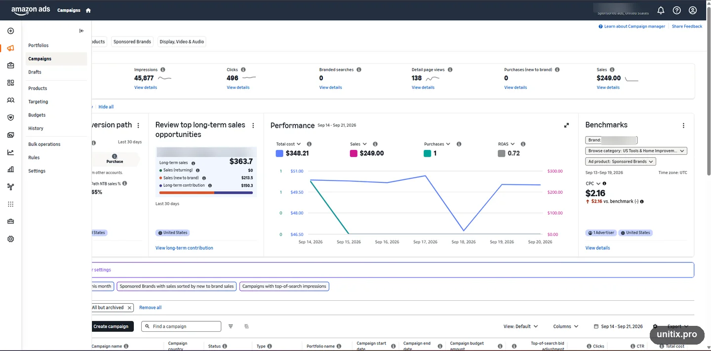 Amazon Ads campaign manager home, showing account level metrics, benchmarks and the campaign table