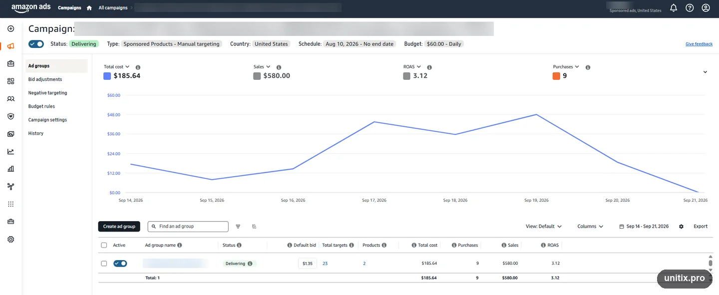 An Amazon campaign opened to its ad groups, with cost, sales, ROAS and purchases across the period