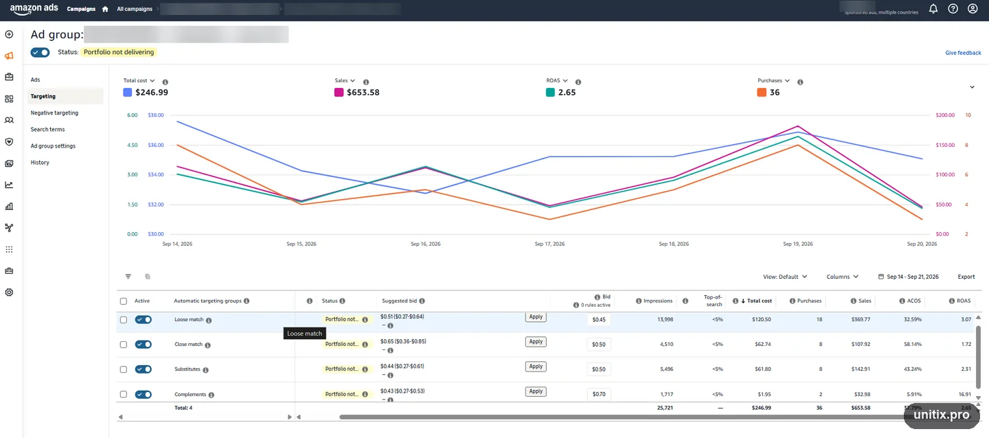 Amazon automatic targeting groups: close match, loose match, substitutes and complements, each with its own bid and metrics