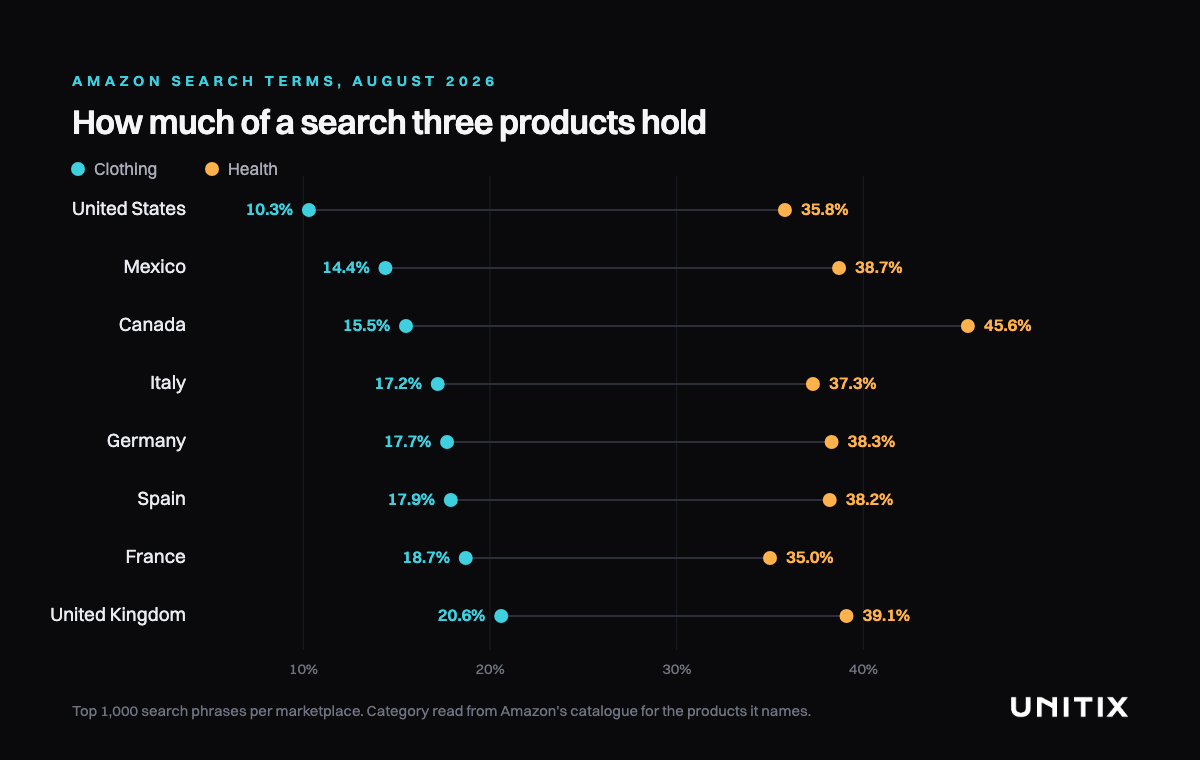 Dot chart of eight Amazon marketplaces. In every one the three products Amazon names take far less of a search's clicks in clothing than in health: 10.3% against 35.8% in the United States, 15.5% against 45.6% in Canada, 20.6% against 39.1% in the United Kingdom.